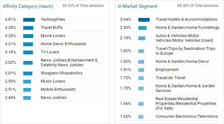 Buyer persona research by using google analytics affinity category and in market segments Buyer persona research by using google analytics affinity category and in market segments