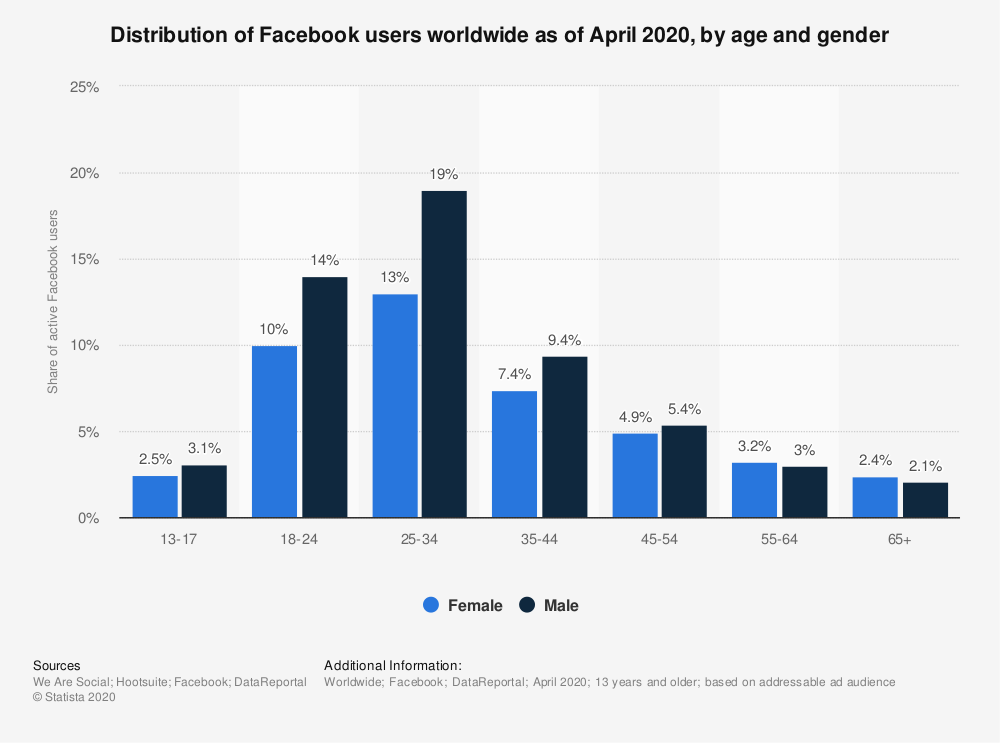 Distribution of Facebook users worldwide in 2020