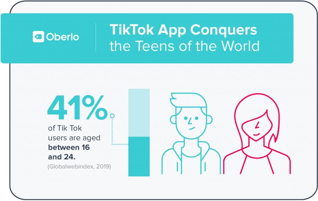Graph showing 41 percent of Tiktok users and between the age 16 and 24