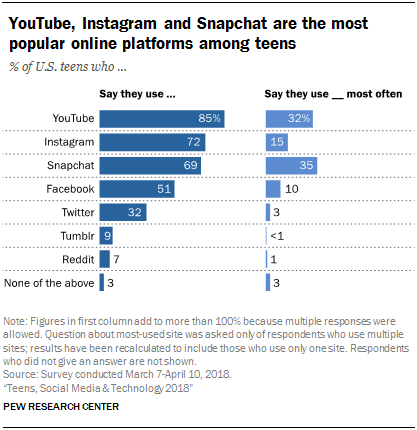 Graph showing the popularity of Youtube, Instagram and Snapchat among teens