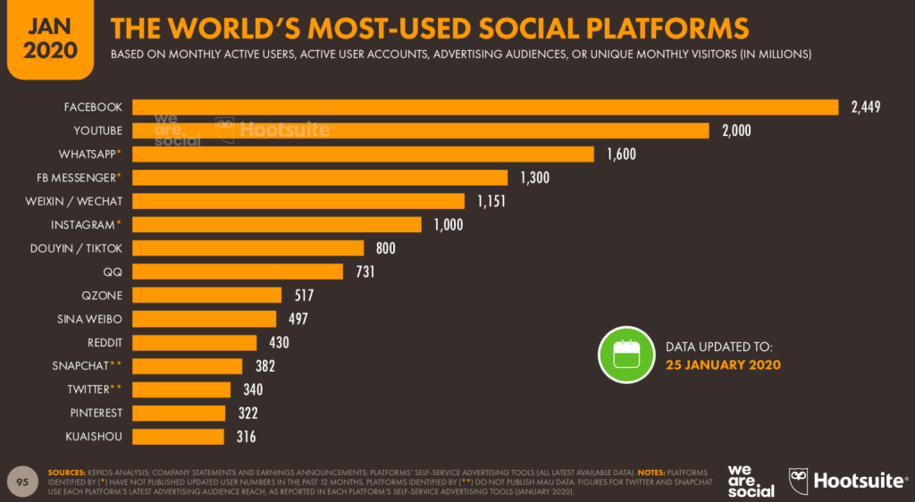 World's most used social platforms graph. Facebook is number one.