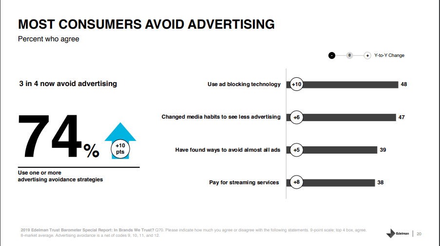 3 in 4 customers avoid advertising