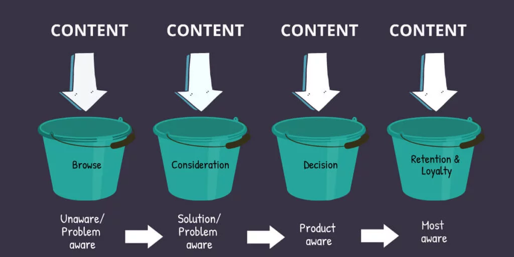 Content buckets