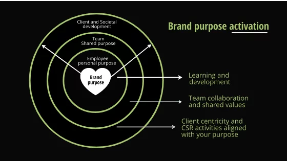 Brand purpose activation process