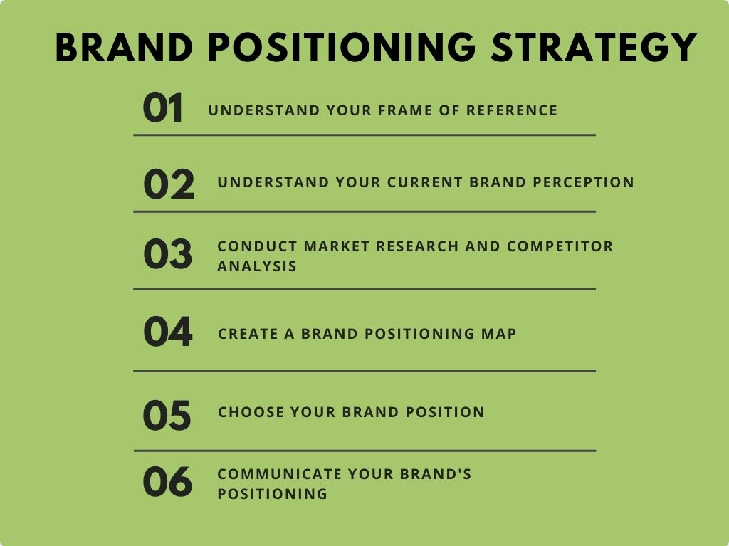 Brand positioning process