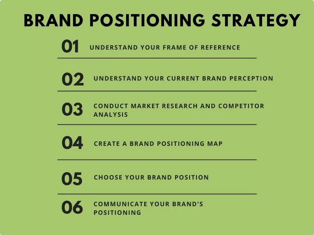 Brand positioning process