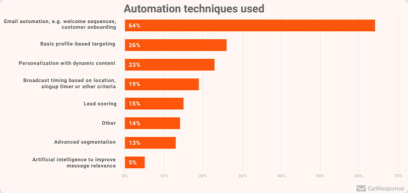 Automation technologies in marketing