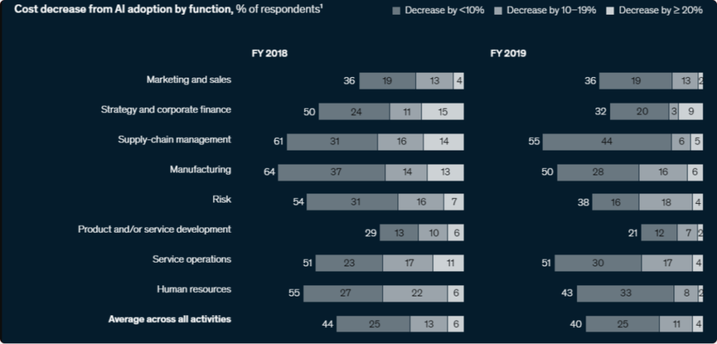 Cost decrease from AI adoption stats