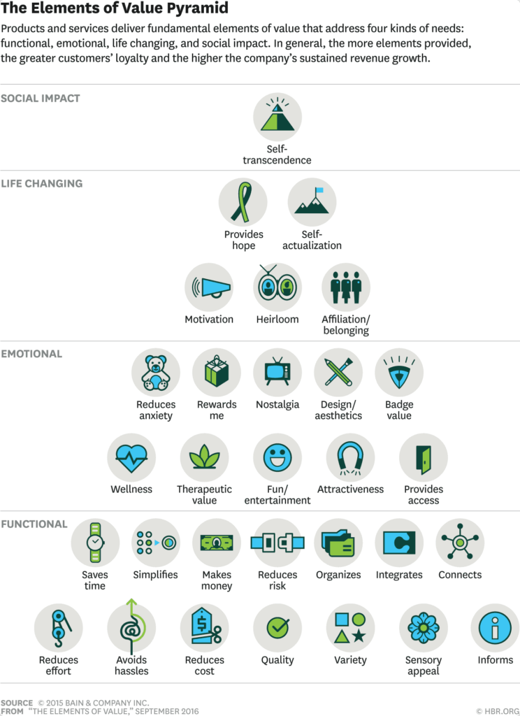 Elements of value pyramid to create value based messaging