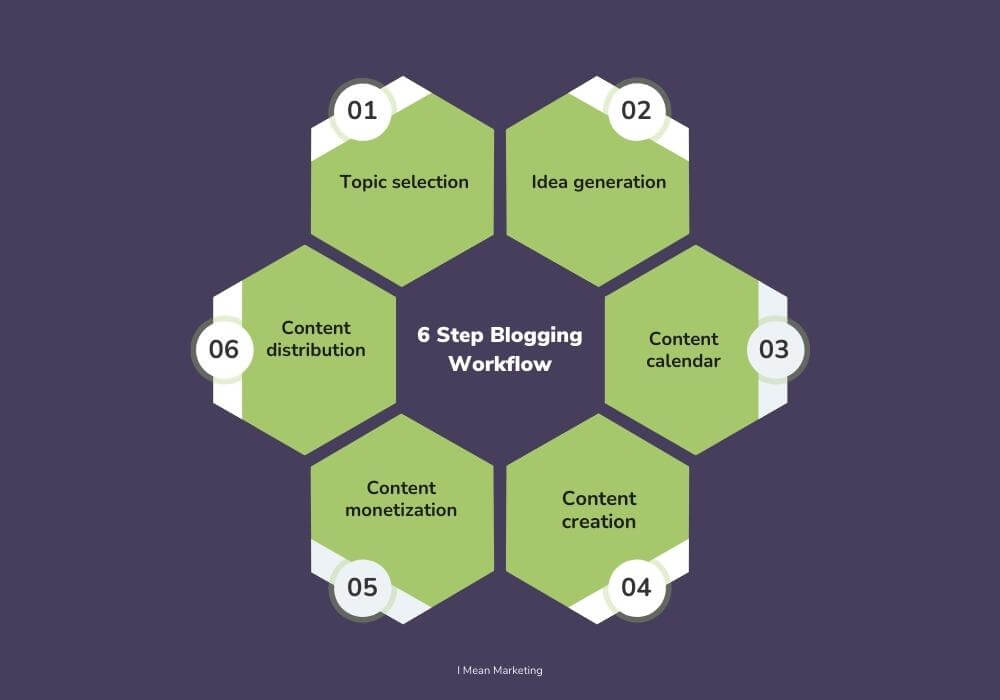 6 Step blogging workflow