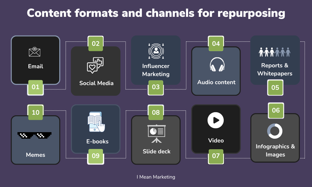 Content formats and channels for repurposing