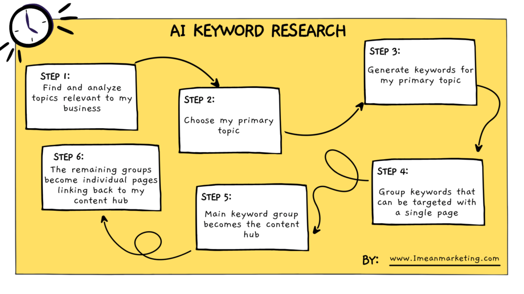 AI SEO keyword research