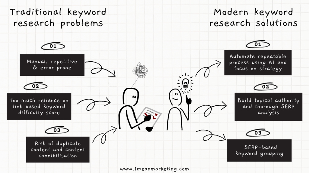 Traditional keyword research vs AI keyword research