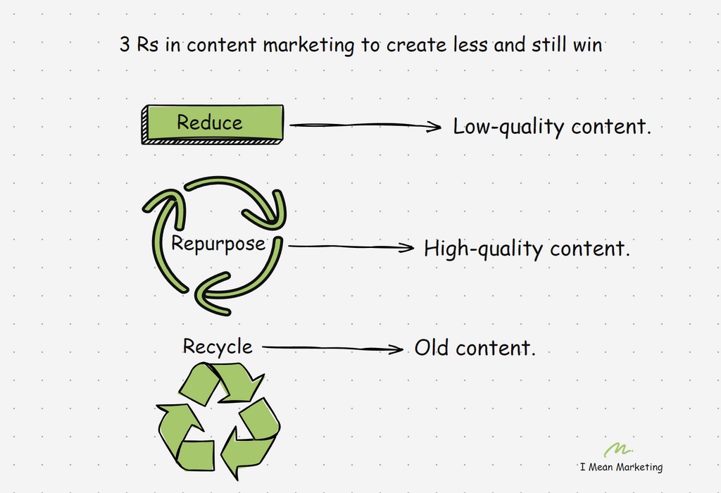 3 Rs in content marketing to create less and still win