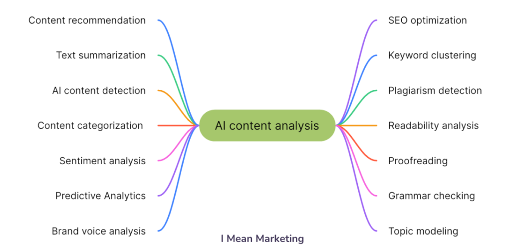 AI content analysis use cases